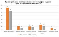 УНС: У 2018. мање притисака, али најтежи напад на новинара у последњих 12 година УНС: У 2018. мање притисака, али најтежи напад на новинара у последњих 12 година